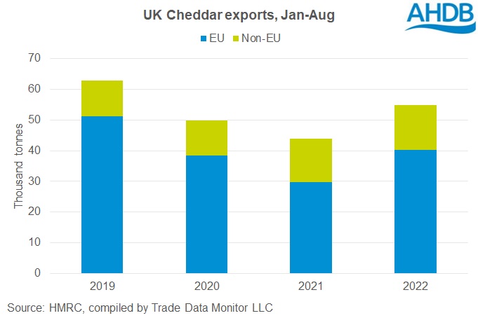 graph of UK cheddar exports Jan-Aug